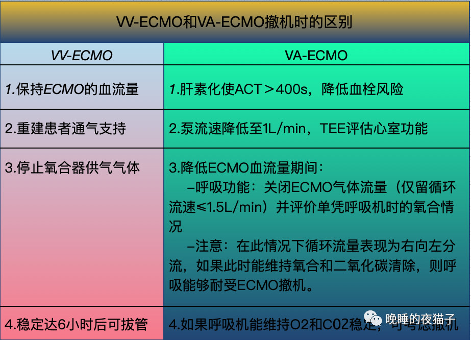 VA-ECMO的撤机流程