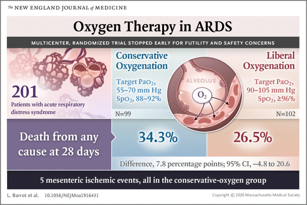 ARDS的自由或保守氧疗_NEJM